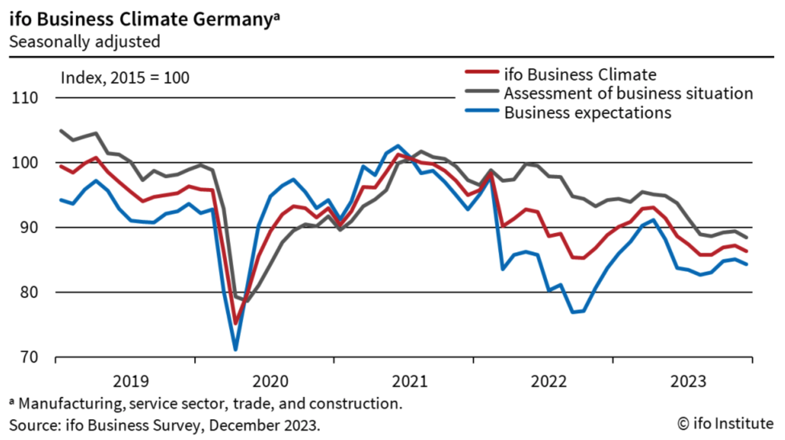 I DATI IFO IN GERMANIA SMENTISCONO LA BCE