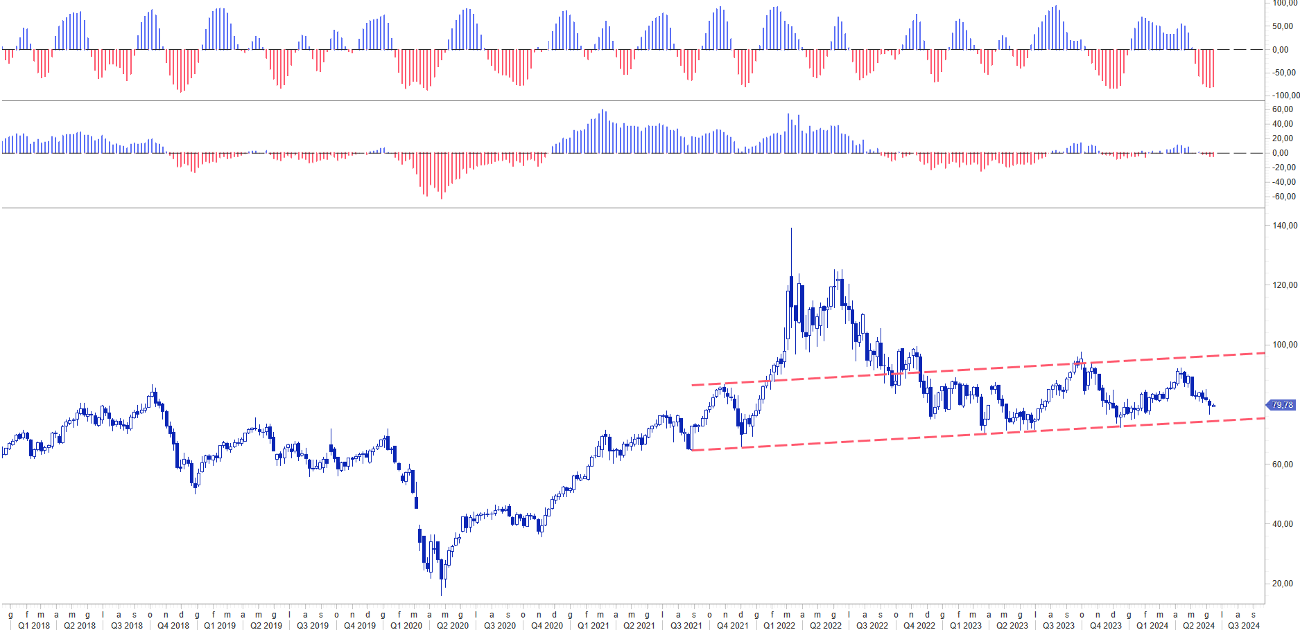 BRENT OIL TREND
