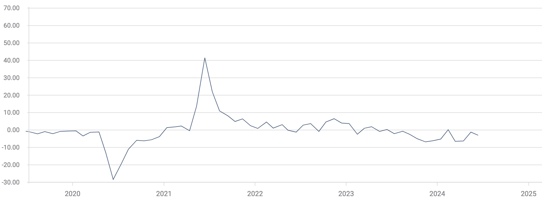 EUROZONE INDUSTRIAL PRODUCTION