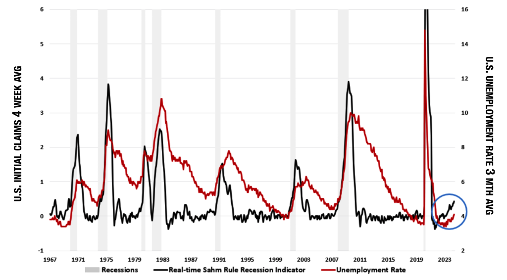 I SEGNALI DI RECESSIONE USA CONFERMANO IL CICLO DI RIDUZIONE TASSI