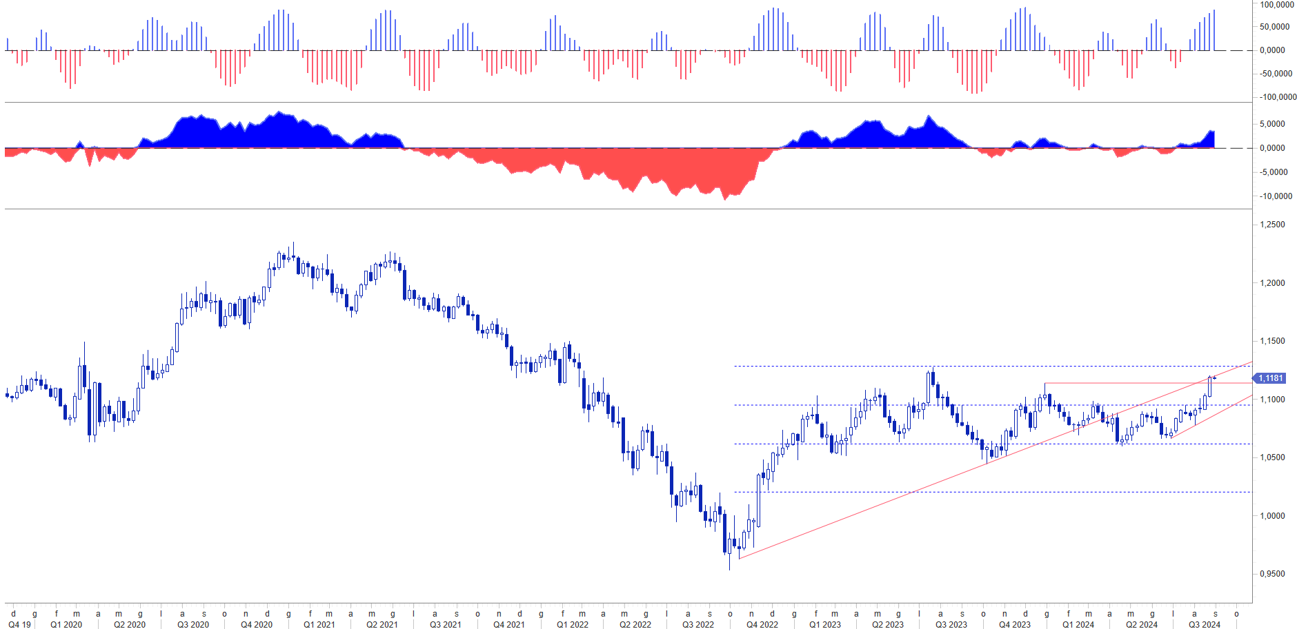 EUR USD TREND CYCLE DATI, ANCORA DATI, LE BANCHE CENTRALI CONTINUANO A SEGUIRE E NON ANTICIPARE I DATI