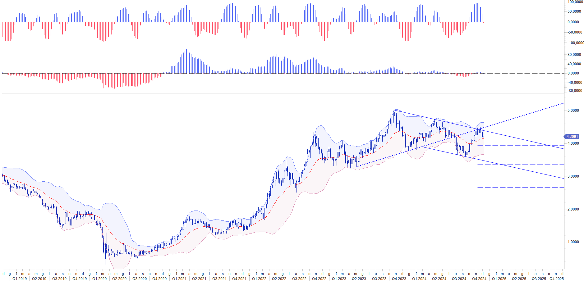 WB RATES RISK MANAGEMENT: US TREASURY 10Y YIELD TREND CYCLE
