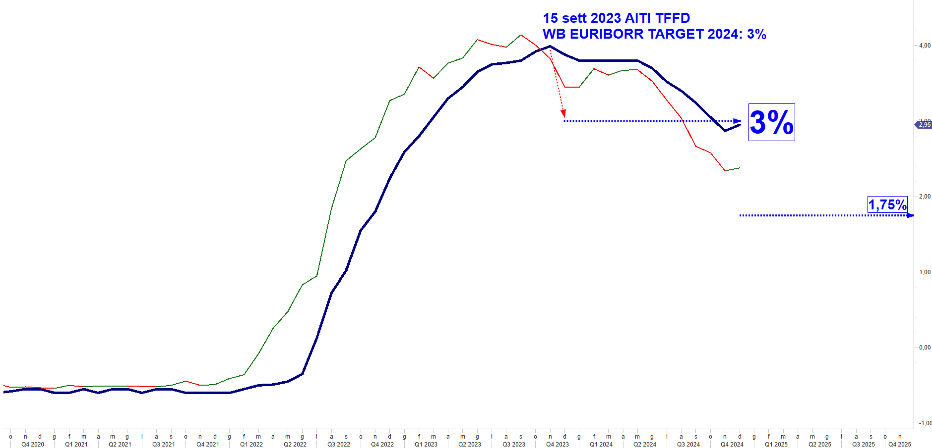 WB CORPORATE RISK MANAGEMENT INTEREST RATES: EURIBOR 3MTH TARGET 3£% VS. IRS 1Y