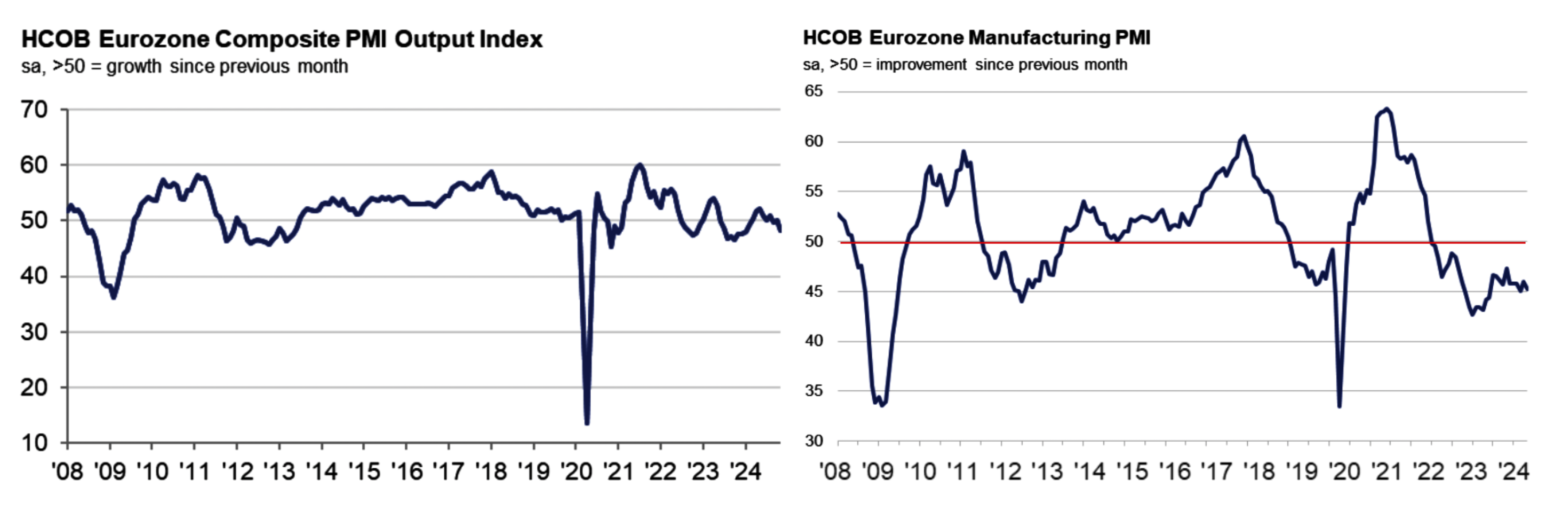 EUROZONE COMPOSITE & MANUFACTURING PMI MEETING BCE: QUANTO TAGLIERA' I TASSI 50 O 25 BP?