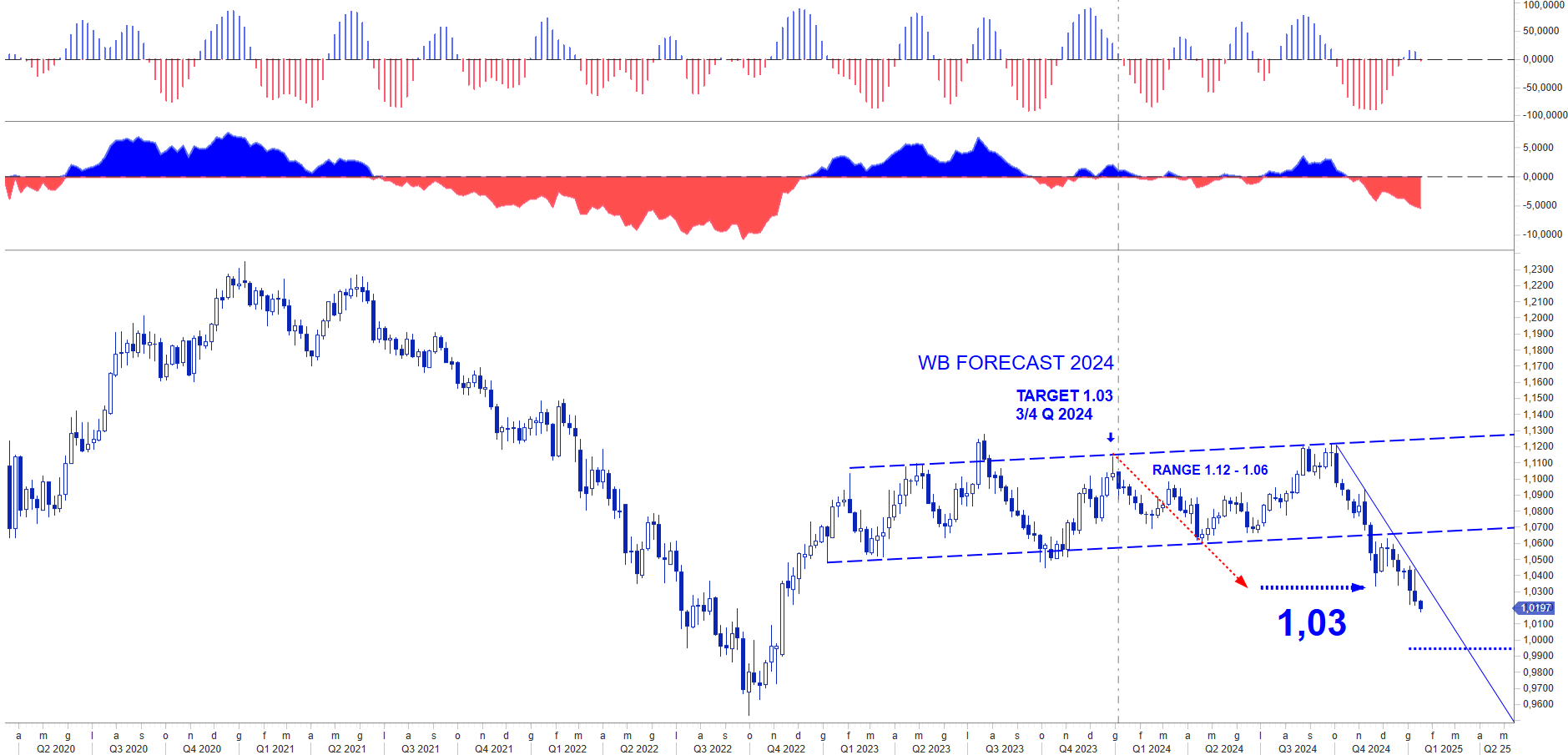 OUTLOOK EUR USD TREND EUR USD TREND CYCLE
IL 2025 INIZIA IL 20 GENNAIO CON DONALD TRUMP
