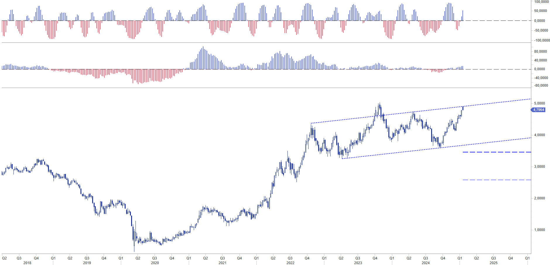 US TREASURY 10Y YIELD
IL 2025 INIZIA IL 20 GENNAIO CON DONALD TRUMP
