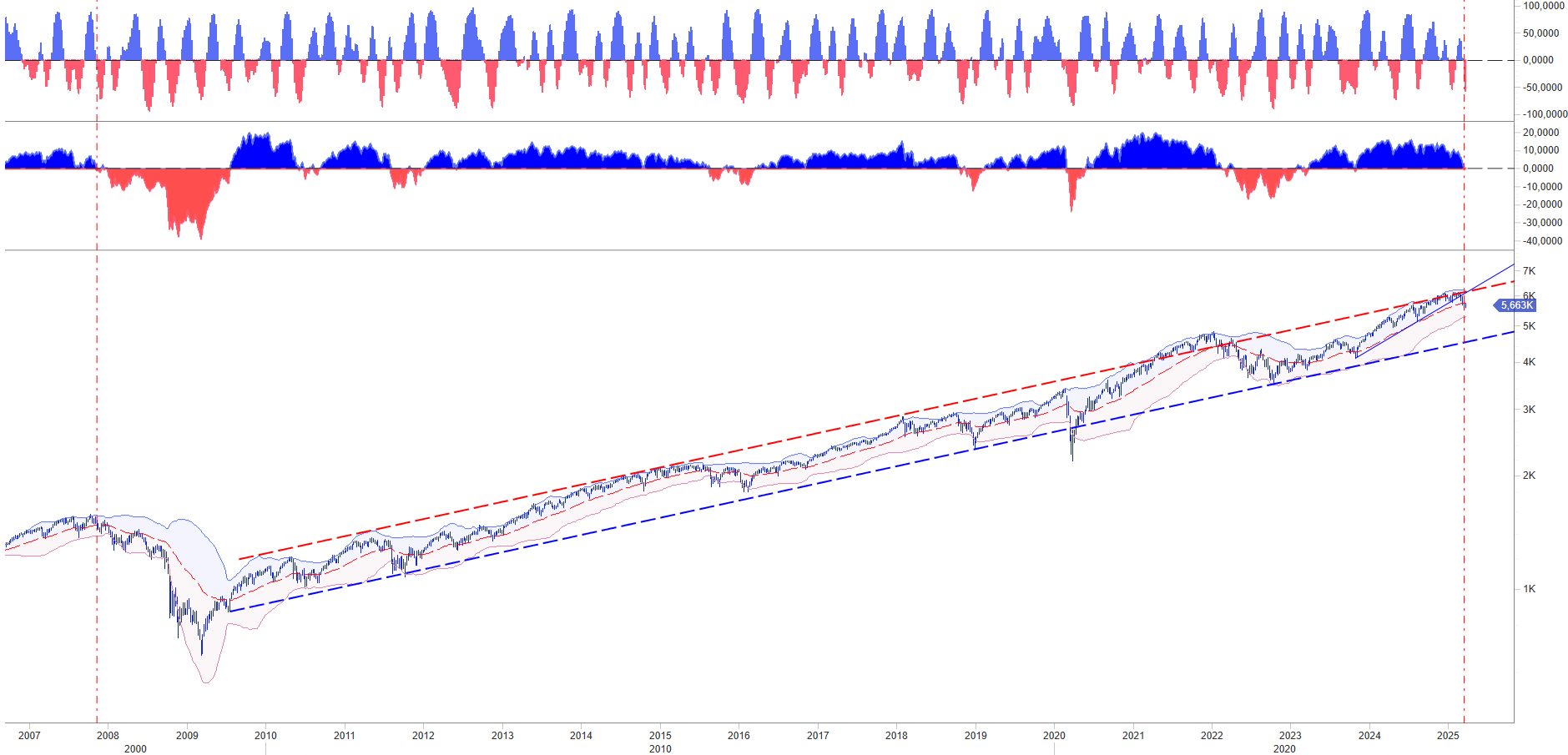 STANDARD & POOR 500 - S&P 500