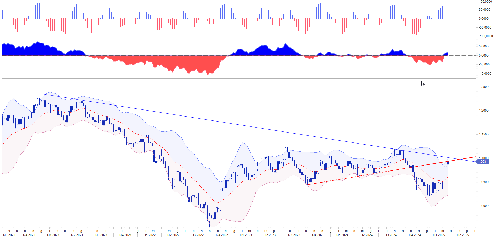 EUR USD Trend