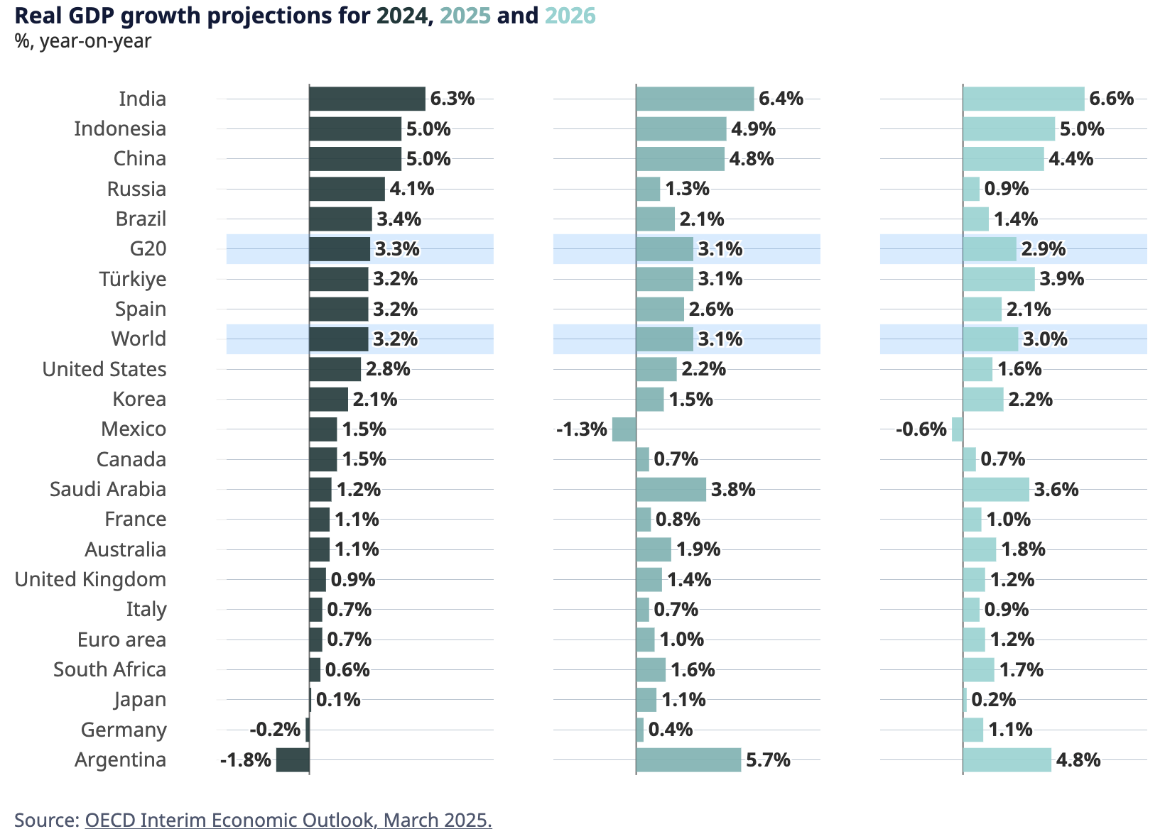 OCSE OUTLOOK MARZO 2025