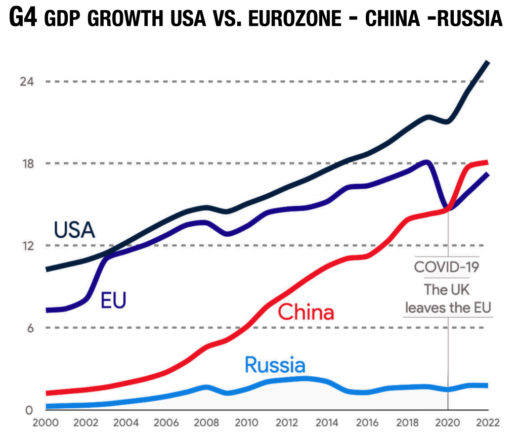 DOLLARO UNA ROULETTE RUSSA
GDP WORLD GROWTH USA VS G3