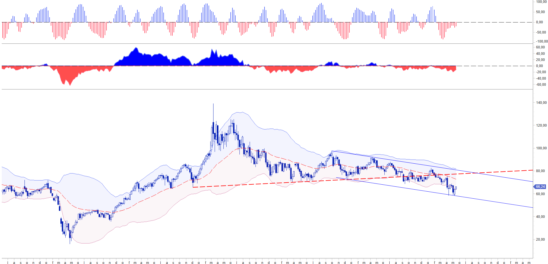 WB COMMODITY RISK MANAGEMENT: BRENT OIL USD/BAR ADVANCE CYCLE
