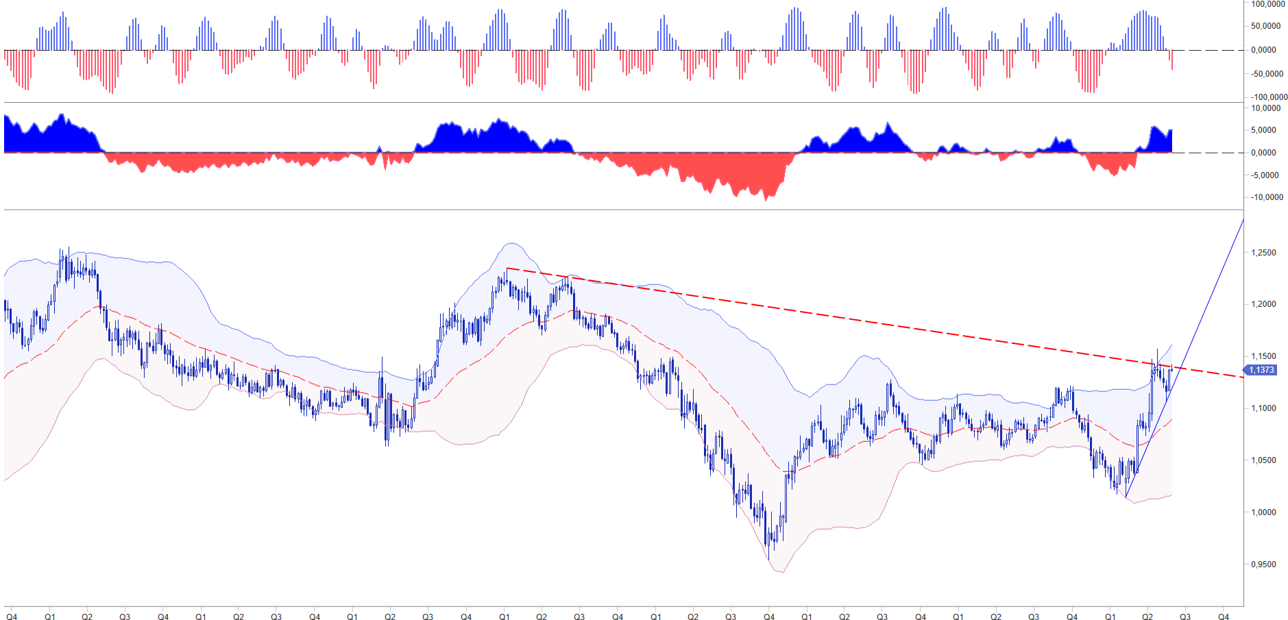 RITORNA LA VOLATILITÀ SUI MERCATI? EUR USD ADVANCE CYCLE
