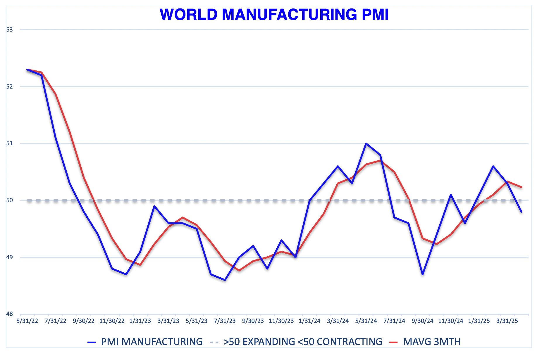 World Manufacturing PMI LA RISPOSTA DELLA FEDERAL RESERVE ALLE PRESSIONI DI TRUMP SUI TASSI