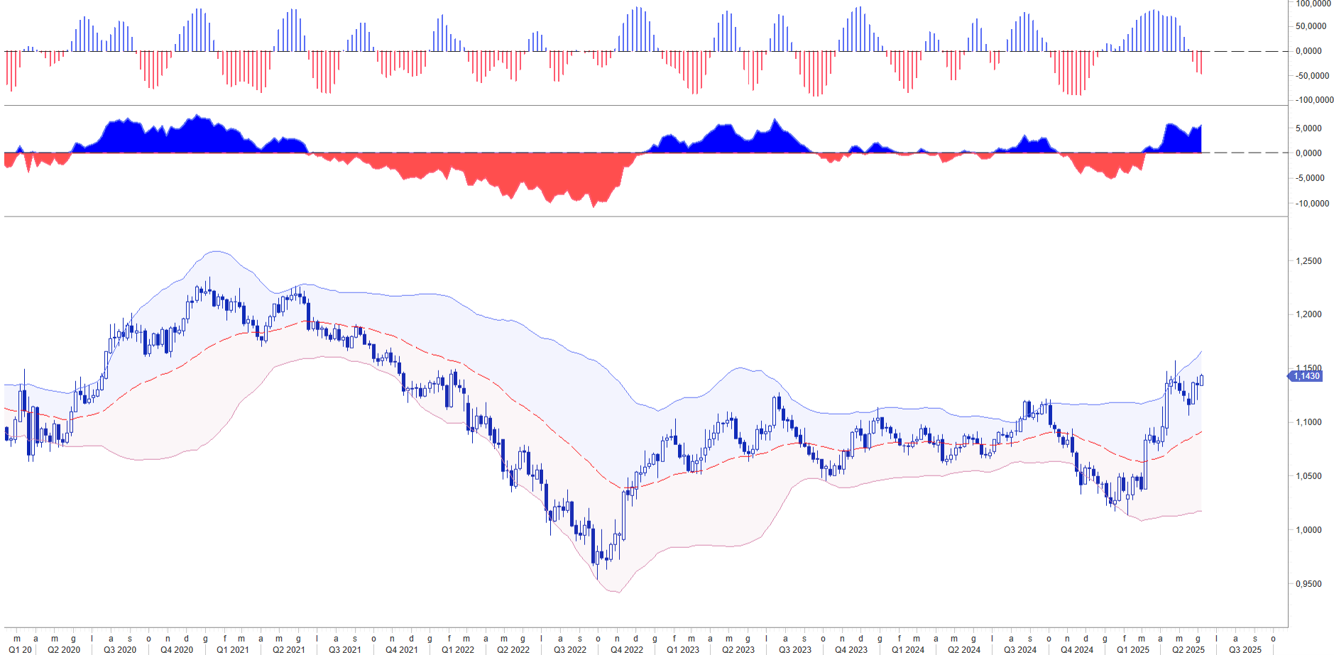 TASSI BCE: IL CONSENSUS SCONTA UN TAGLIO DI 25 BP
eur usd trend cycle