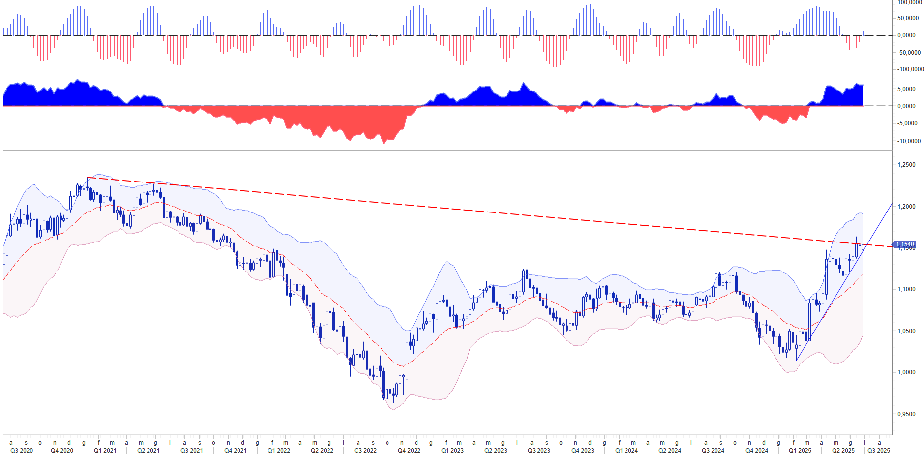 EUR USD TREND AFTER IRAN STRIKE