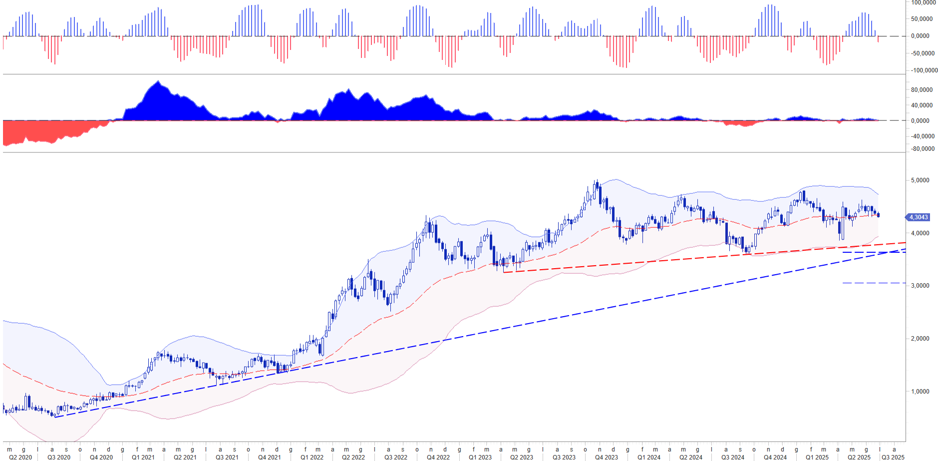 US TREASURY BOND 10Y YIELD MEDIO ORIENTE: LA TENSIONE SPINGE I MERCATI AD OPERARE CON STRATEGIE DI BREVE TERMINE