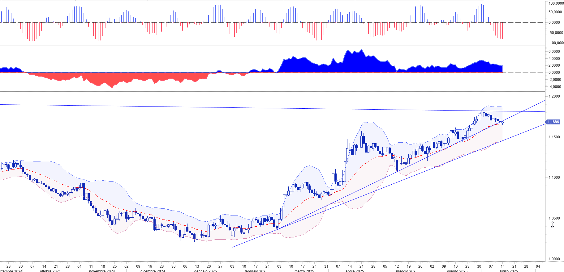 EUR USD TREND EUR USD: SI PROFILA UNA CORREZIONE?
