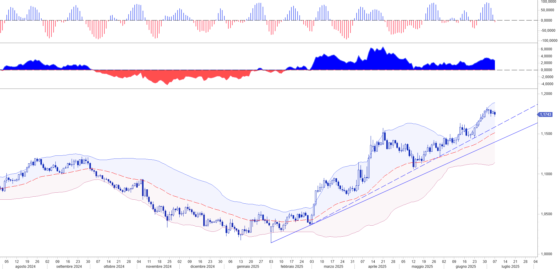 EUR USD ANALYTICS DAZI USA: 9 LUGLIO, RITORNA IL D DAY