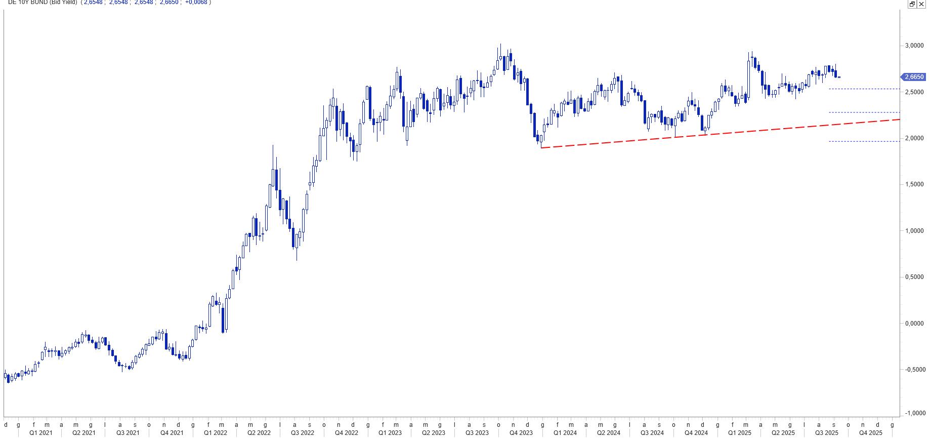  MEETING BCE DE BUND 10Y YIELD ADVANCE CYCLE