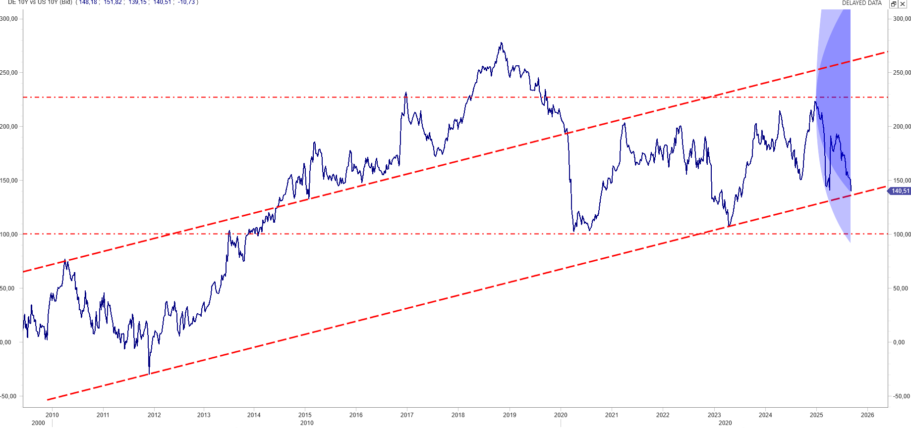 SPREAD USA UEM 10Y YIELD