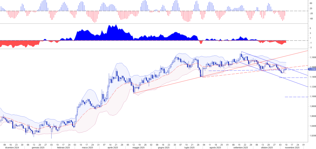 Andamento ribassista eur usd