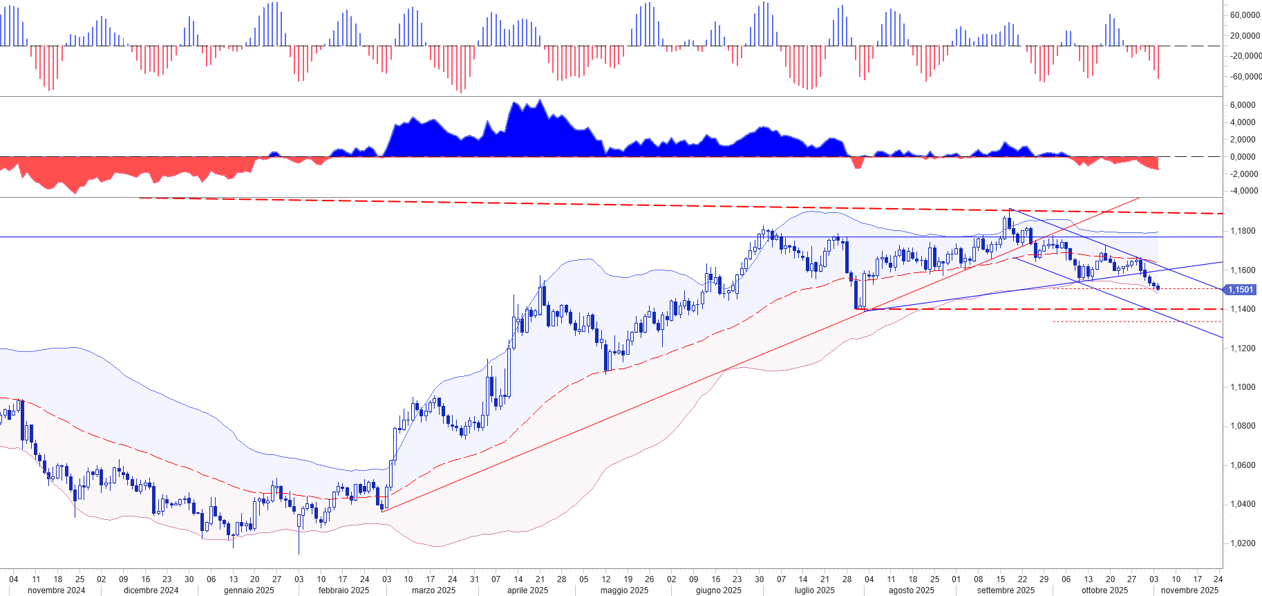 FED E BCE RISPETTANO LE ASPETTATIVE, MA IL FUTURO NON E’ CERTO GRAFICO ANDAMENTO PREZZI EUR USD