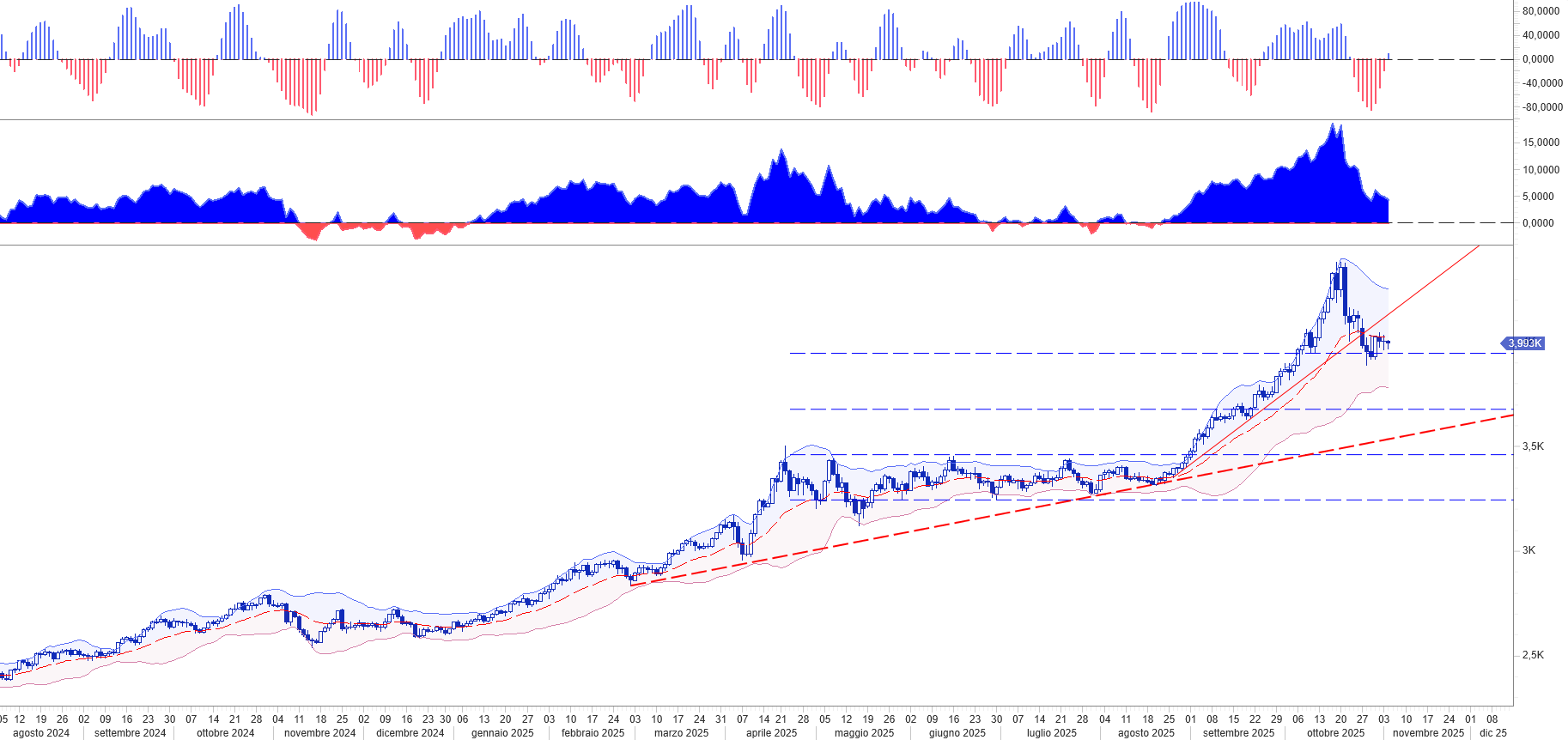 FED E BCE RISPETTANO LE ASPETTATIVE, MA IL FUTURO NON E’ CERTO GRAFICO ANDAMENTO PREZZI ORO
