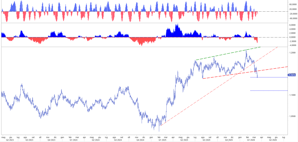 Banche Centrali e Petrolio: dal Panic Pricing alla Normalizzazione del Mercato
