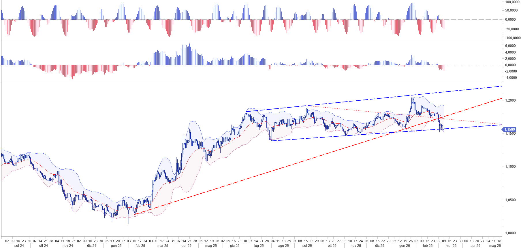 GEOPOLITICA E DOLLARO: BREAKOUT DELL'EUR USD IN VISTA