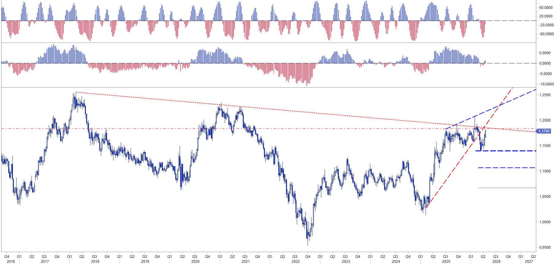 EUR USD ADVANCE CYCLE TREND 