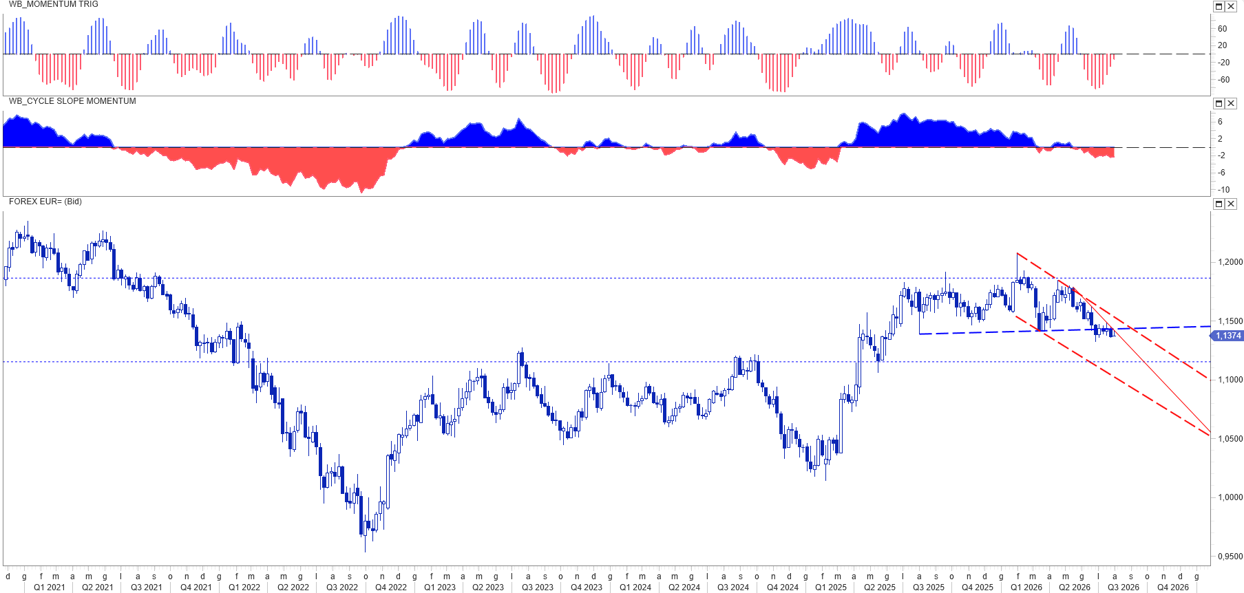 EUR USD IN ATTESA DELLE FED IL PETROLIO SI MUOVE: CAUSE E NUOVI TARGET